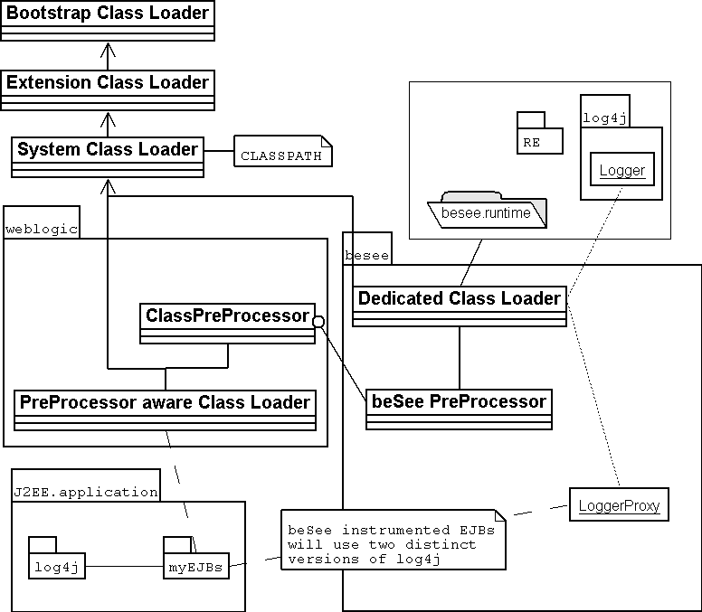 dedicated class loader to avoid third party API conflicts